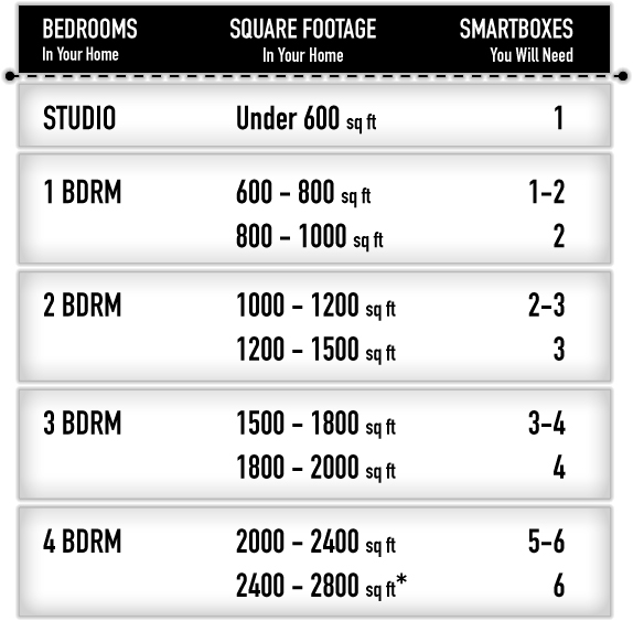 Square Foot Estimating Chart